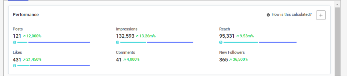 Performance panel for Bookedin: 121 posts, 132,593 impressions, 95,331 reach, 431 likes, 41 comments, 365 new followers